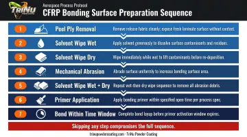 7-step aerospace CFRP adhesive bonding surface preparation process sequence flow