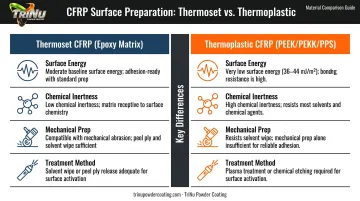 Thermoset versus thermoplastic CFRP surface preparation requirements side-by-side comparison infographic