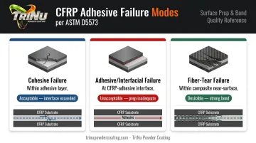 ASTM D5573 adhesive bond failure modes comparison chart for CFRP joints