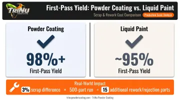 Powder coating versus liquid paint first-pass yield and scrap rate comparison infographic