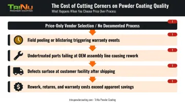 Four powder coating quality failure consequences for OEM manufacturers cascade diagram