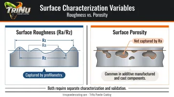 Surface roughness Ra versus porosity comparison showing distinct cleanability measurement variables