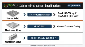 CARC substrate-specific chemical pretreatment requirements by metal type infographic