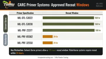 CARC primer recoat window comparison chart showing approved military primer systems