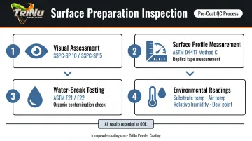 CARC surface preparation four-point inspection checklist process infographic