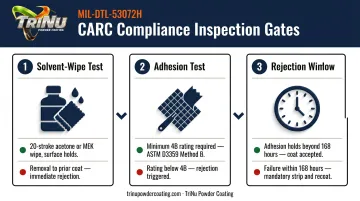 MIL-DTL-53072H CARC compliance inspection criteria solvent wipe adhesion rejection test