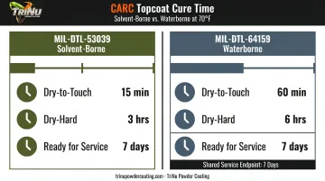 CARC topcoat cure time comparison solvent-borne versus waterborne system milestones