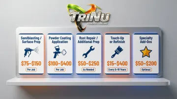 Complete bumper powder coating cost breakdown table with component ranges and frequency