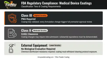FDA medical device coating regulatory compliance tiers Class I Class II Class III breakdown