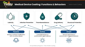 Five medical device coating functions passive active and smart categories comparison