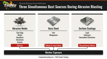 Three sources of toxic dust during abrasive blasting with health consequences