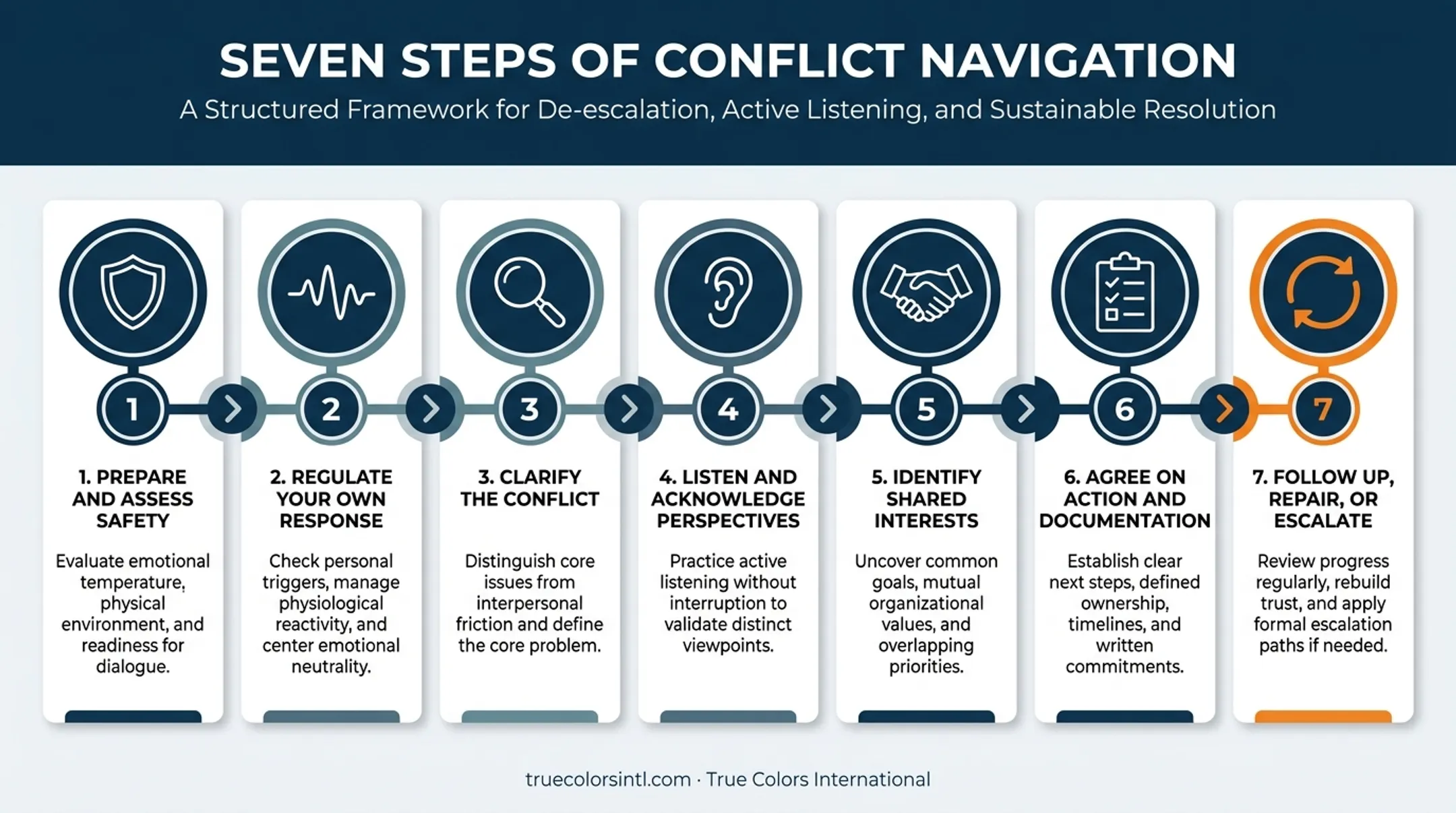 Seven-step conflict resolution process flow for social workers