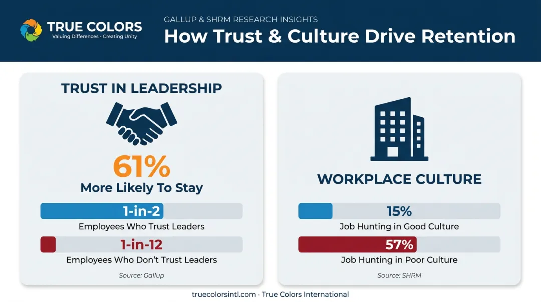 Employee trust and workplace culture impact on retention rates infographic
