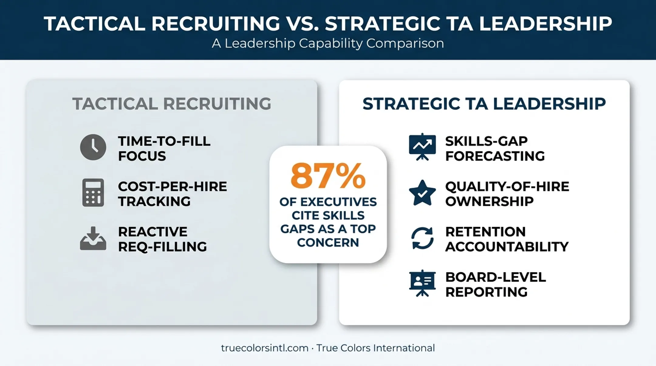 Talent acquisition leadership versus tactical recruiting comparison chart