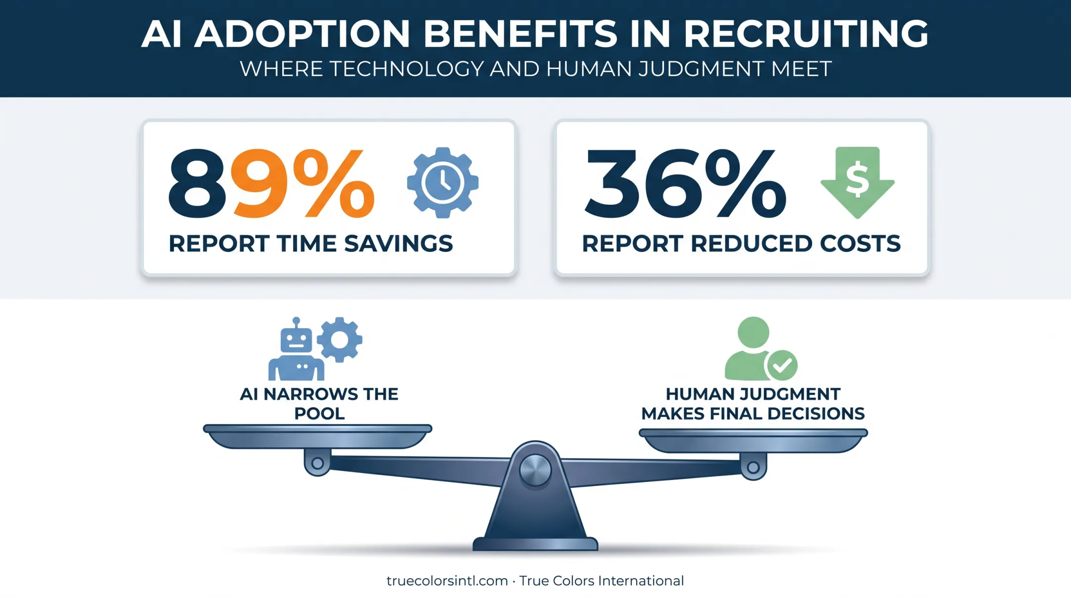 AI recruiting benefits statistics for time savings and cost reduction