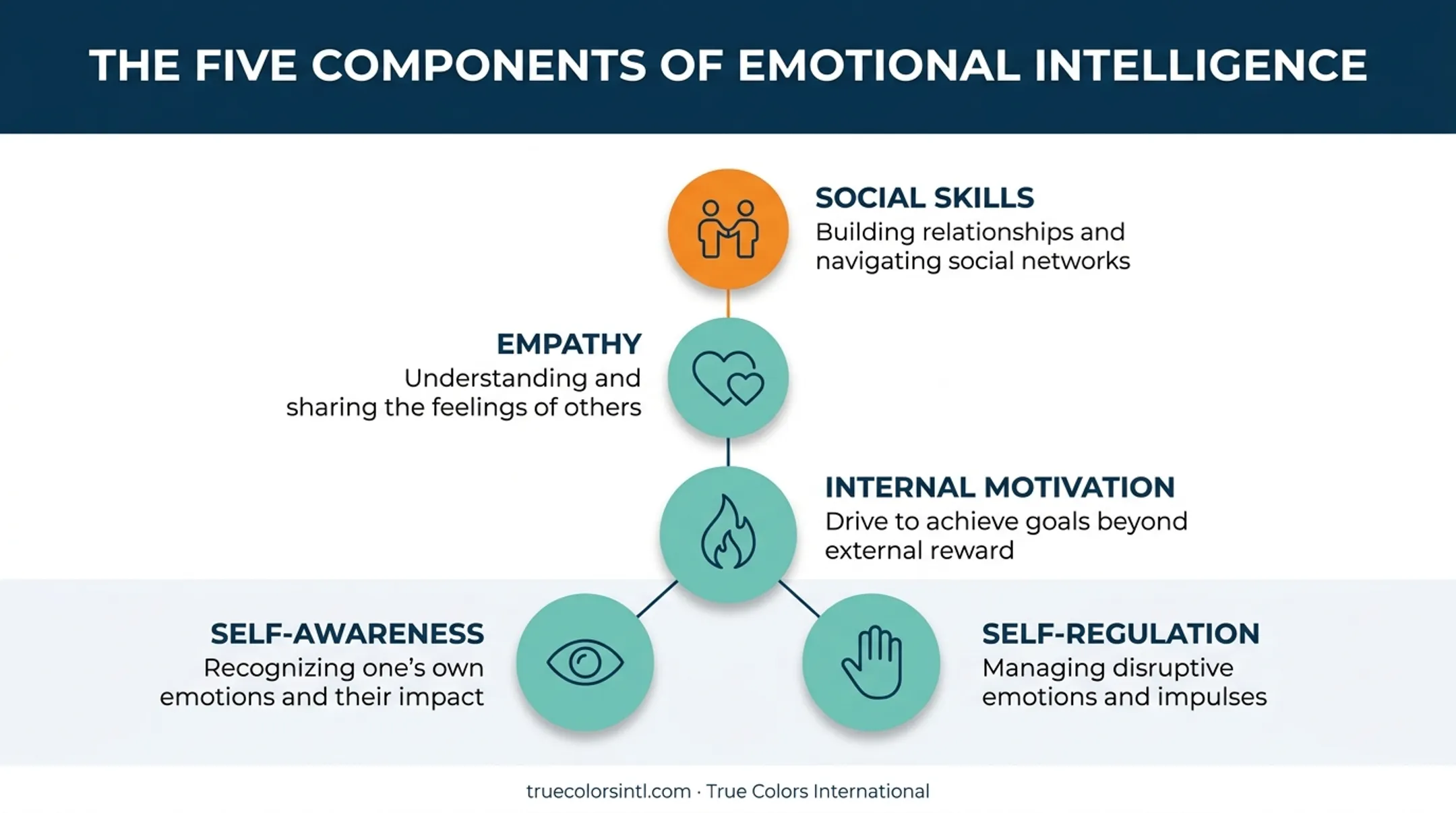 Five components of emotional intelligence for TA leaders diagram
