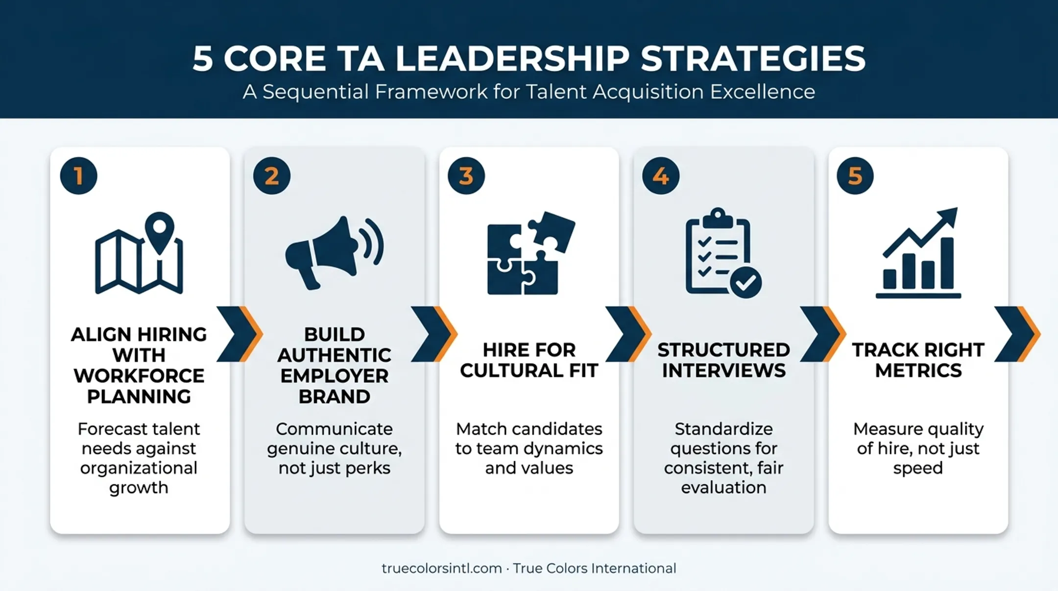 Five-strategy framework for talent acquisition leadership success