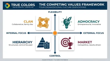 Competing Values Framework four culture types quadrant comparison infographic