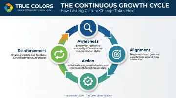 True Culture Loop four-stage cycle awareness alignment action reinforcement infographic