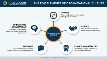 Five elements of organizational culture infographic with icons and descriptions