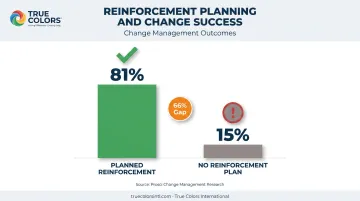 Change reinforcement impact showing 81 percent versus 15 percent success rates