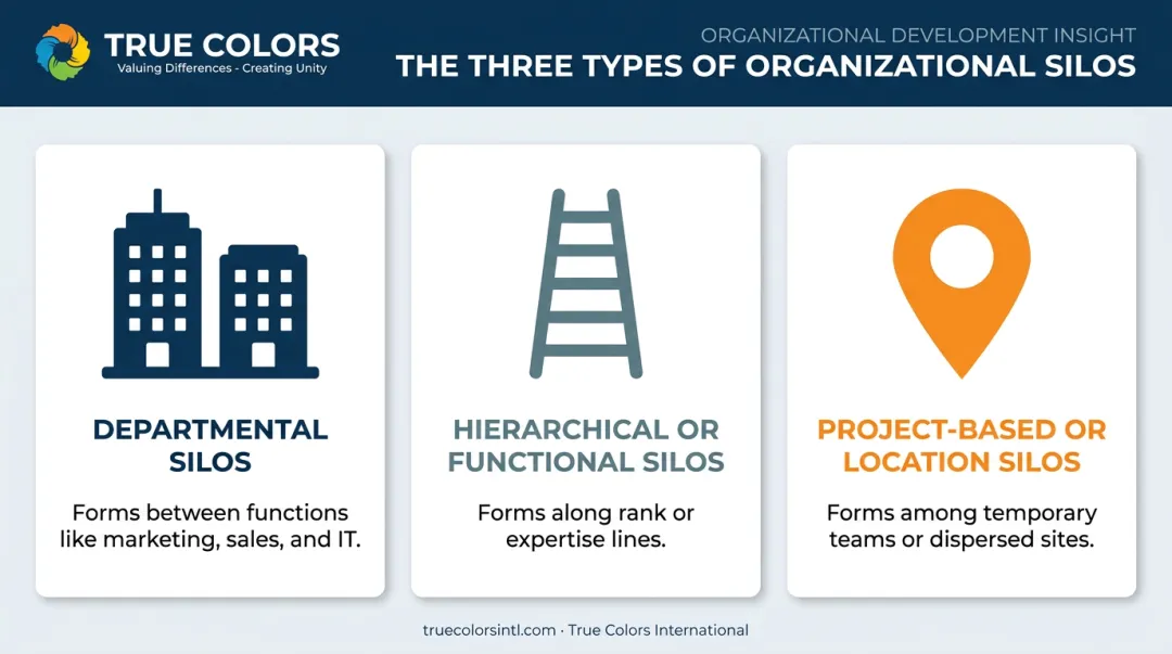 Three types of organizational silos: departmental hierarchical and project-based
