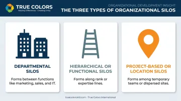 Three types of organizational silos: departmental hierarchical and project-based