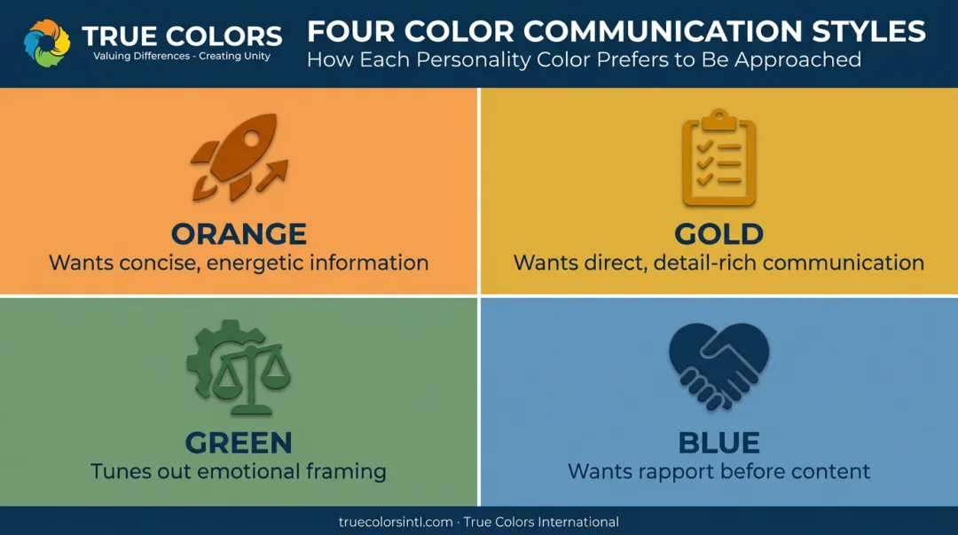 Four color personality communication styles for cross-team collaboration framework