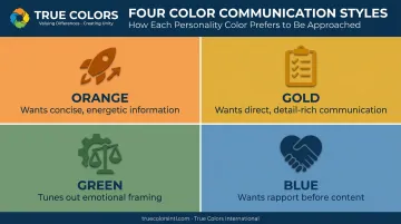 Four color personality communication styles for cross-team collaboration framework