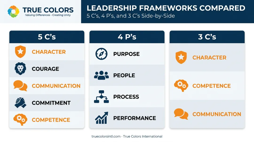 Comparison chart of 5 Cs 4 Ps and 3 Cs leadership frameworks
