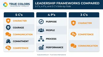 Comparison chart of 5 Cs 4 Ps and 3 Cs leadership frameworks