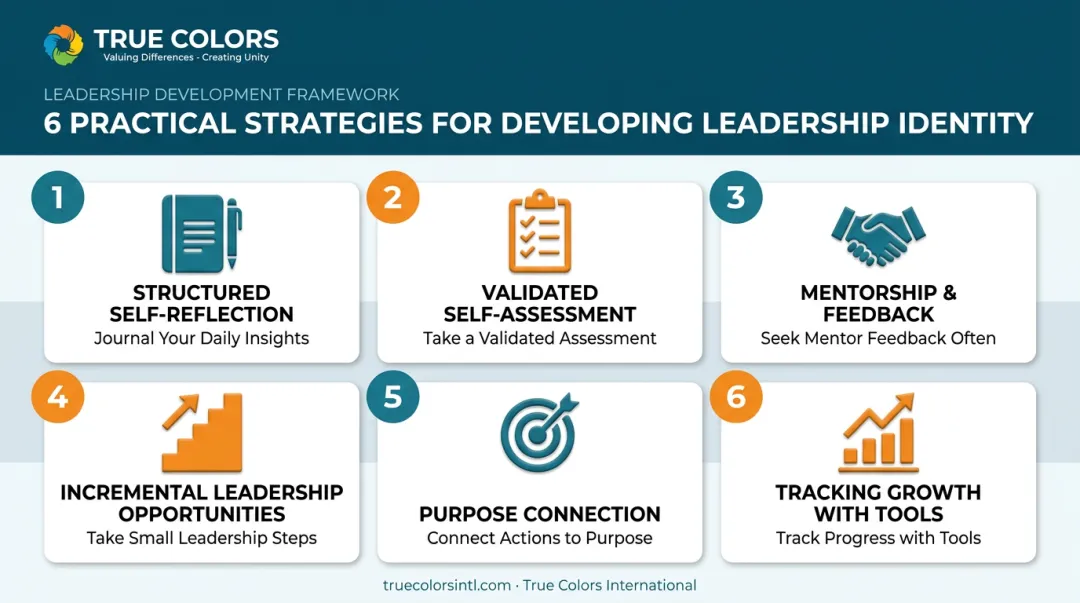 Six practical strategies for building leadership identity development infographic