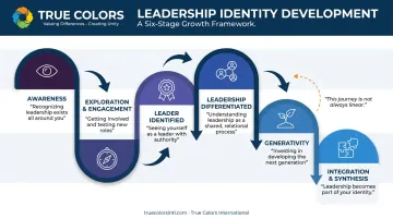 Six-stage leadership identity development model from awareness to integration
