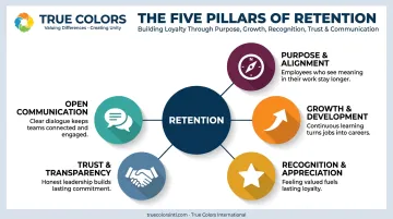 Five core cultural factors that drive employee retention and loyalty