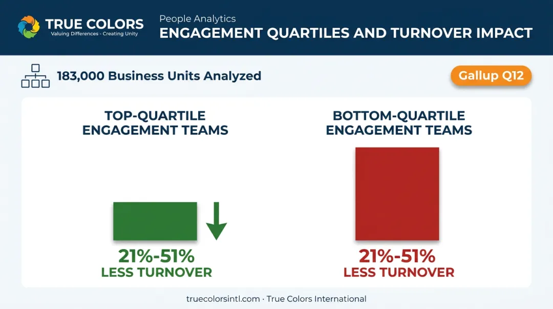 Top-quartile versus bottom-quartile employee engagement turnover rate comparison
