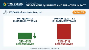 Top-quartile versus bottom-quartile employee engagement turnover rate comparison