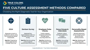 Comparison of five organizational culture assessment tools and methods