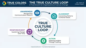 True Culture Loop four-stage continuous framework for lasting culture change