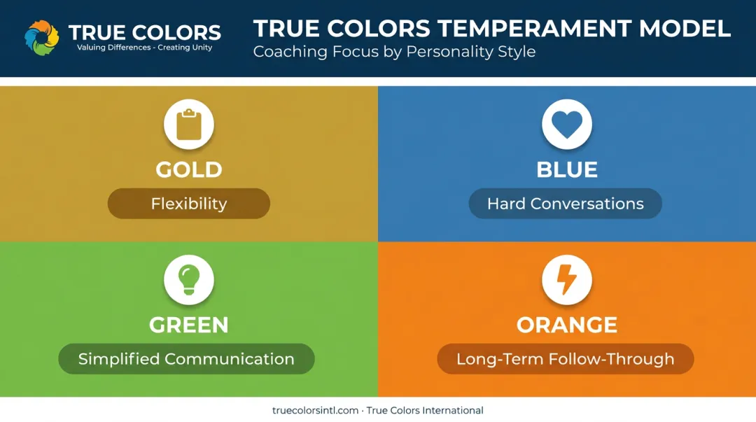 Gold Blue Green Orange four-temperament leadership coaching framework infographic