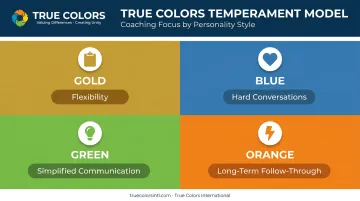 Gold Blue Green Orange four-temperament leadership coaching framework infographic