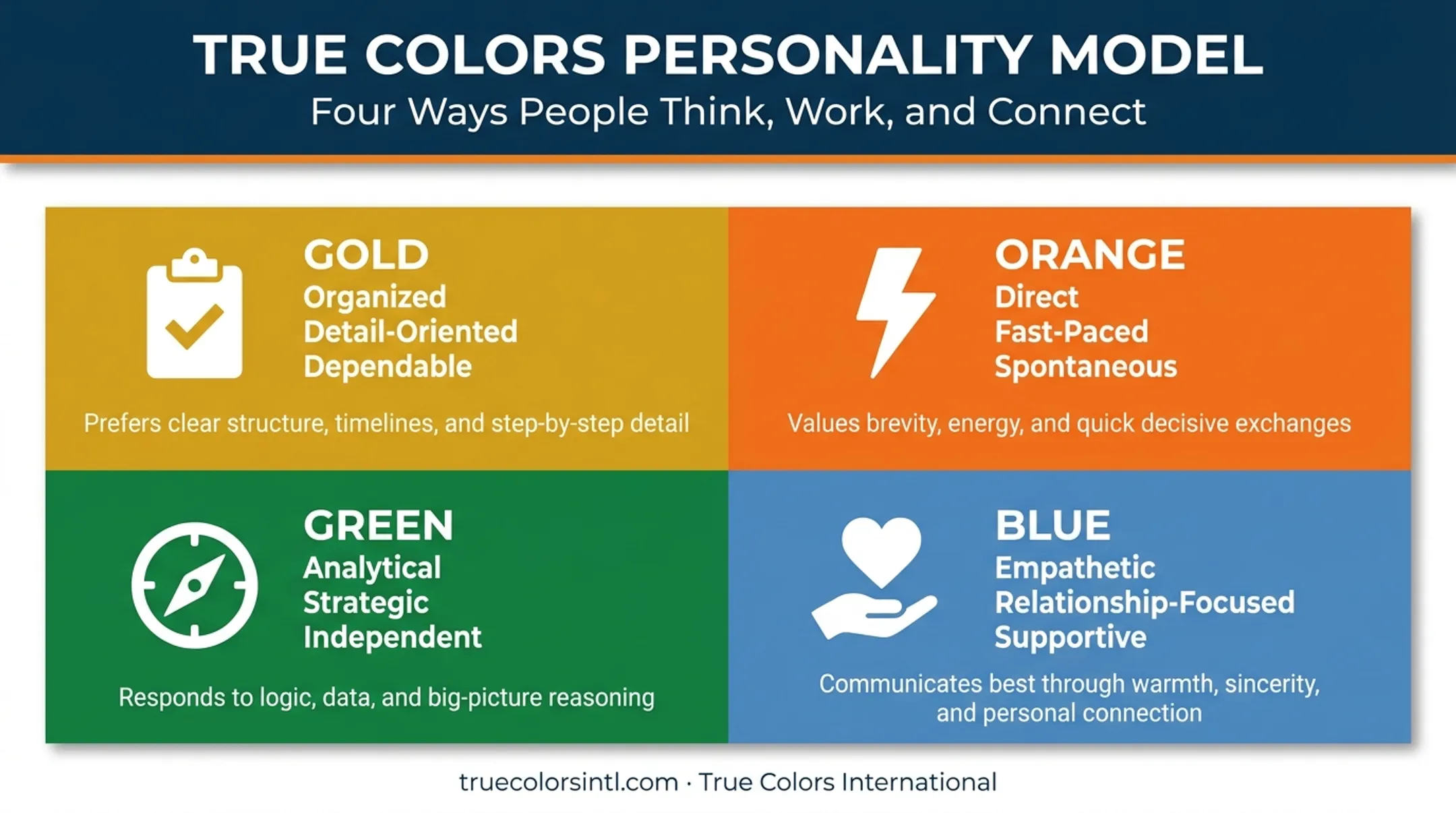 Four-color personality model showing leadership communication styles comparison