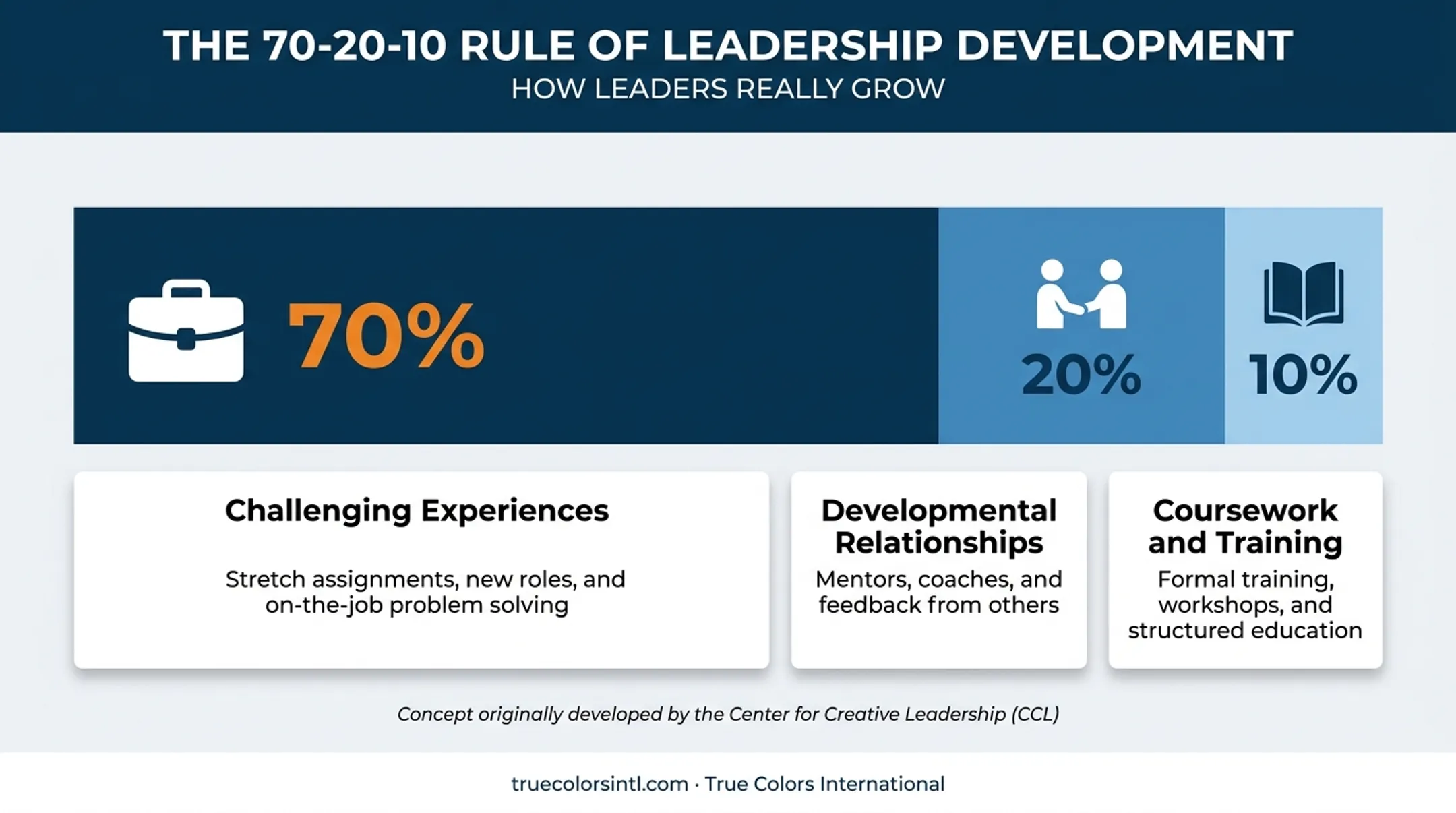 70-20-10 leadership development model breakdown by learning source