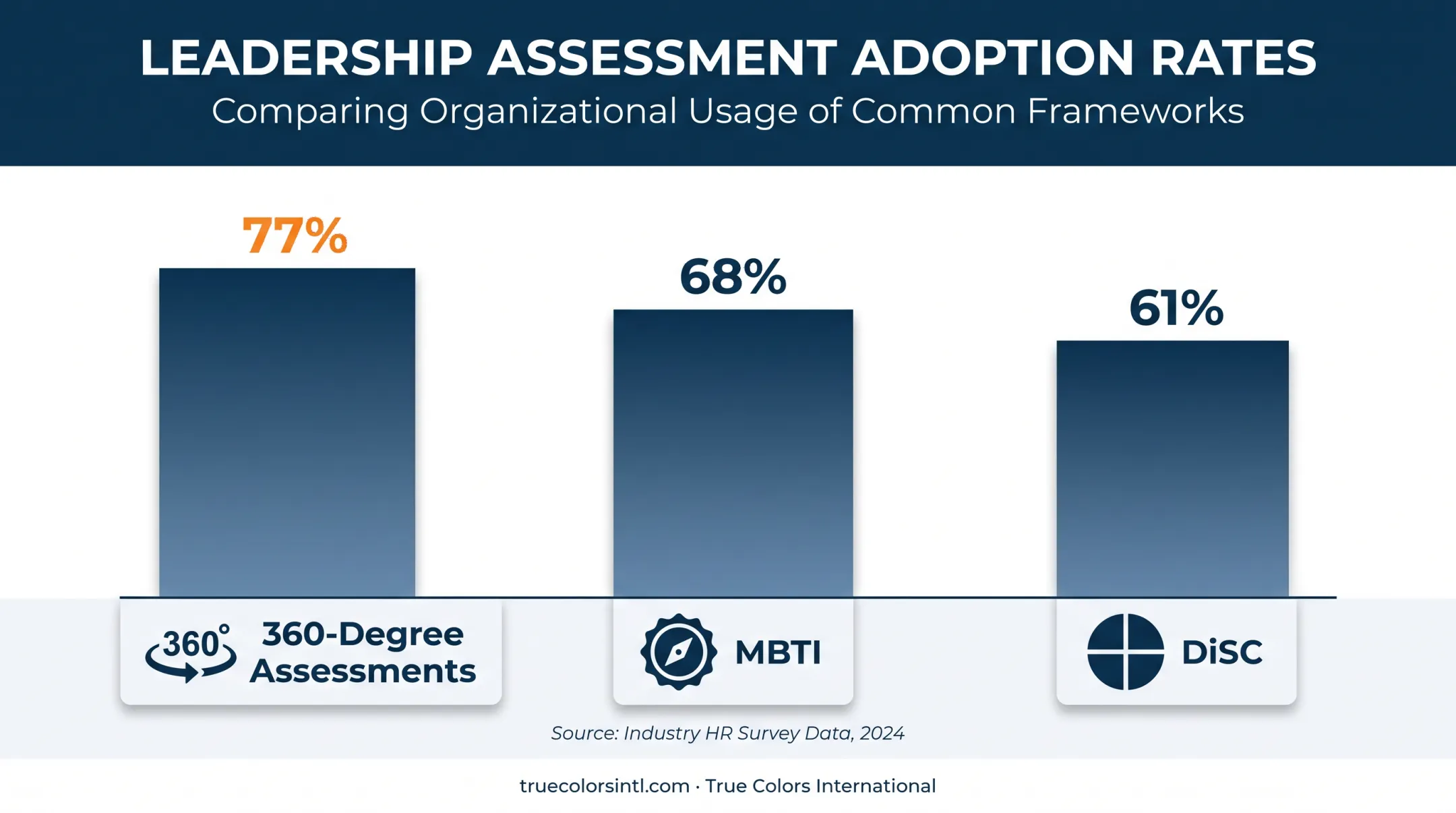 Popularity comparison of leadership assessment tools including 360-degree MBTI DiSC