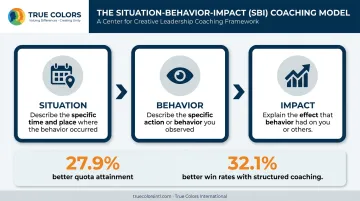 Situation-Behavior-Impact three-step coaching model framework diagram