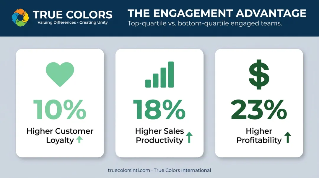 Sales team engagement statistics showing loyalty productivity and profitability gains