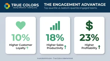 Sales team engagement statistics showing loyalty productivity and profitability gains