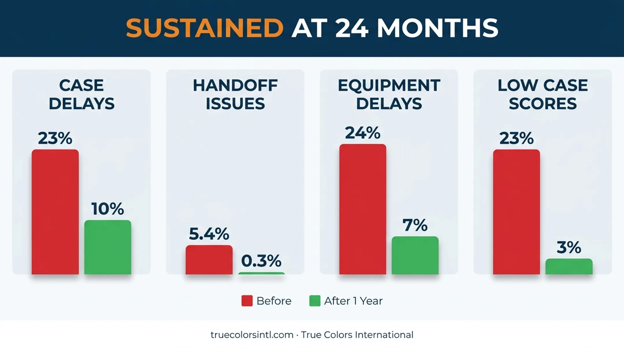 VA operating room team training results before and after one year comparison