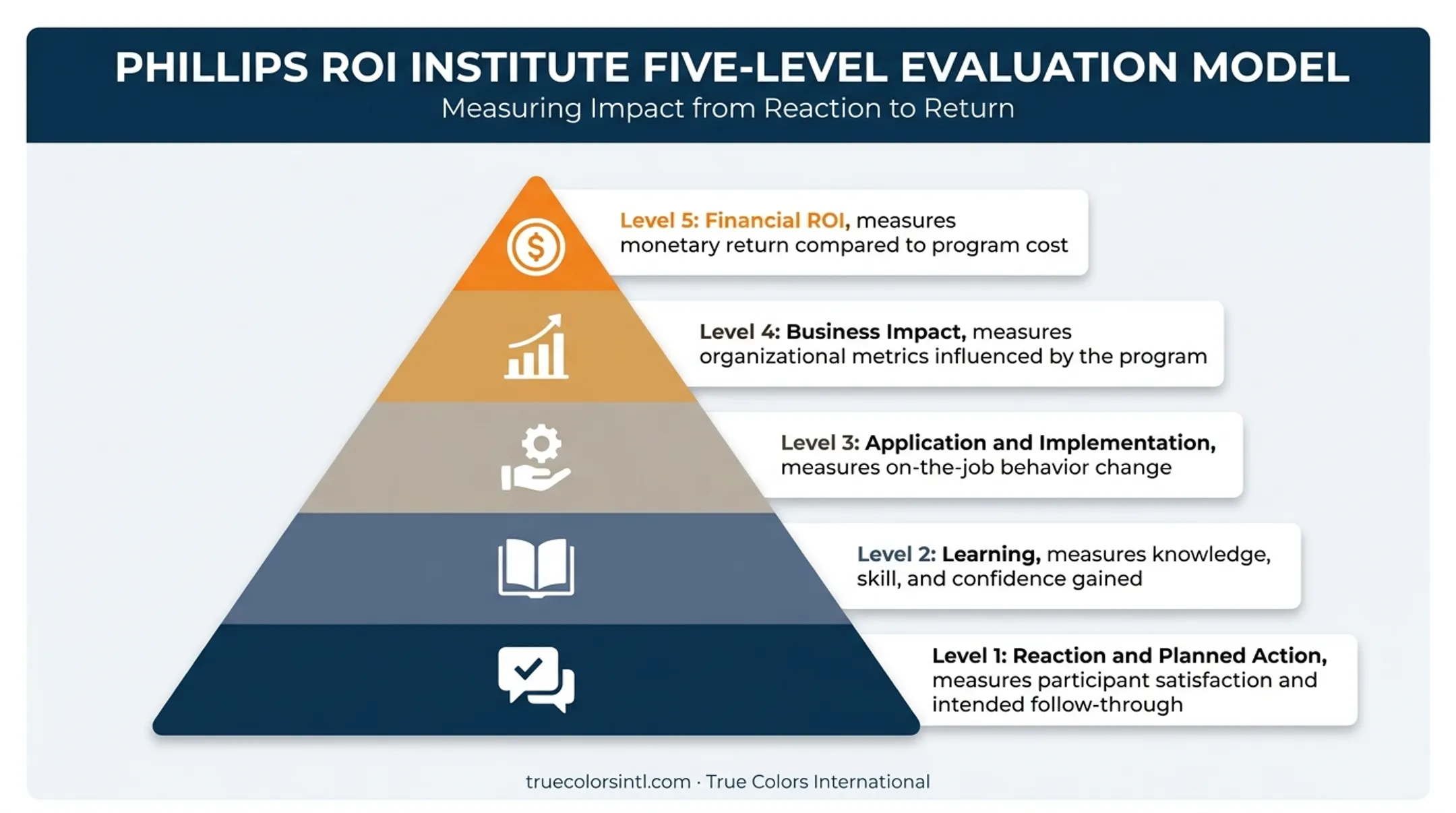 Phillips ROI methodology five-level evaluation framework diagram
