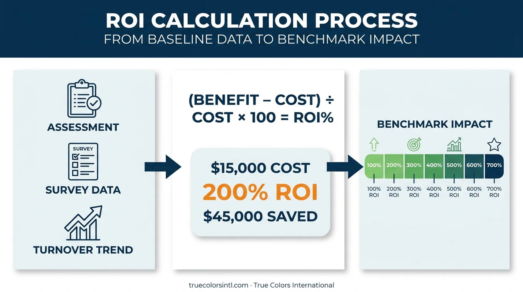 Team building ROI calculation formula with baseline data example breakdown
