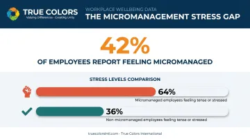 Micromanagement impact statistics comparing stress levels among employees